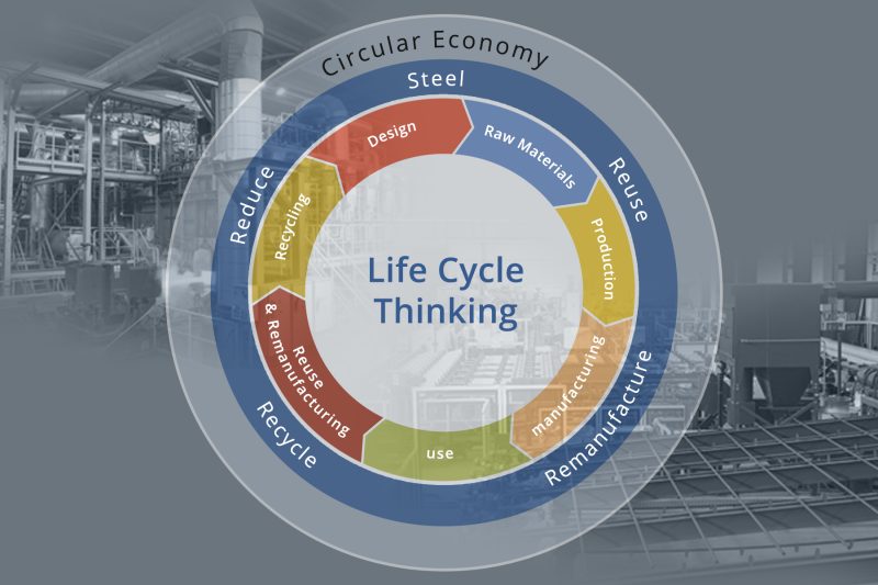 background showing steel plants, circle in front with four circles of text: outer circle: Circular Economy; first interior circle: Steel, Reuse, Remanufacture, Recycle, Reduce; next circle: Design, Raw Materials, Production, Manufacturing, Use, Reuse & Remanufacturing, Recycling; inside circle: Life Cycle Thinking